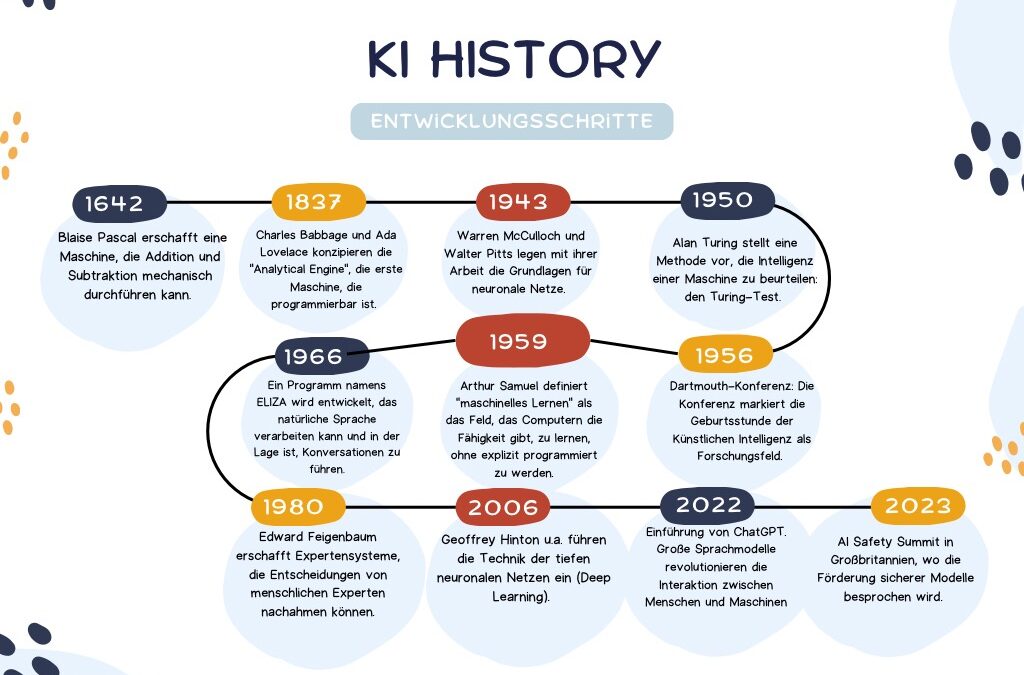 Geschichte der künstlichen Intelligenz