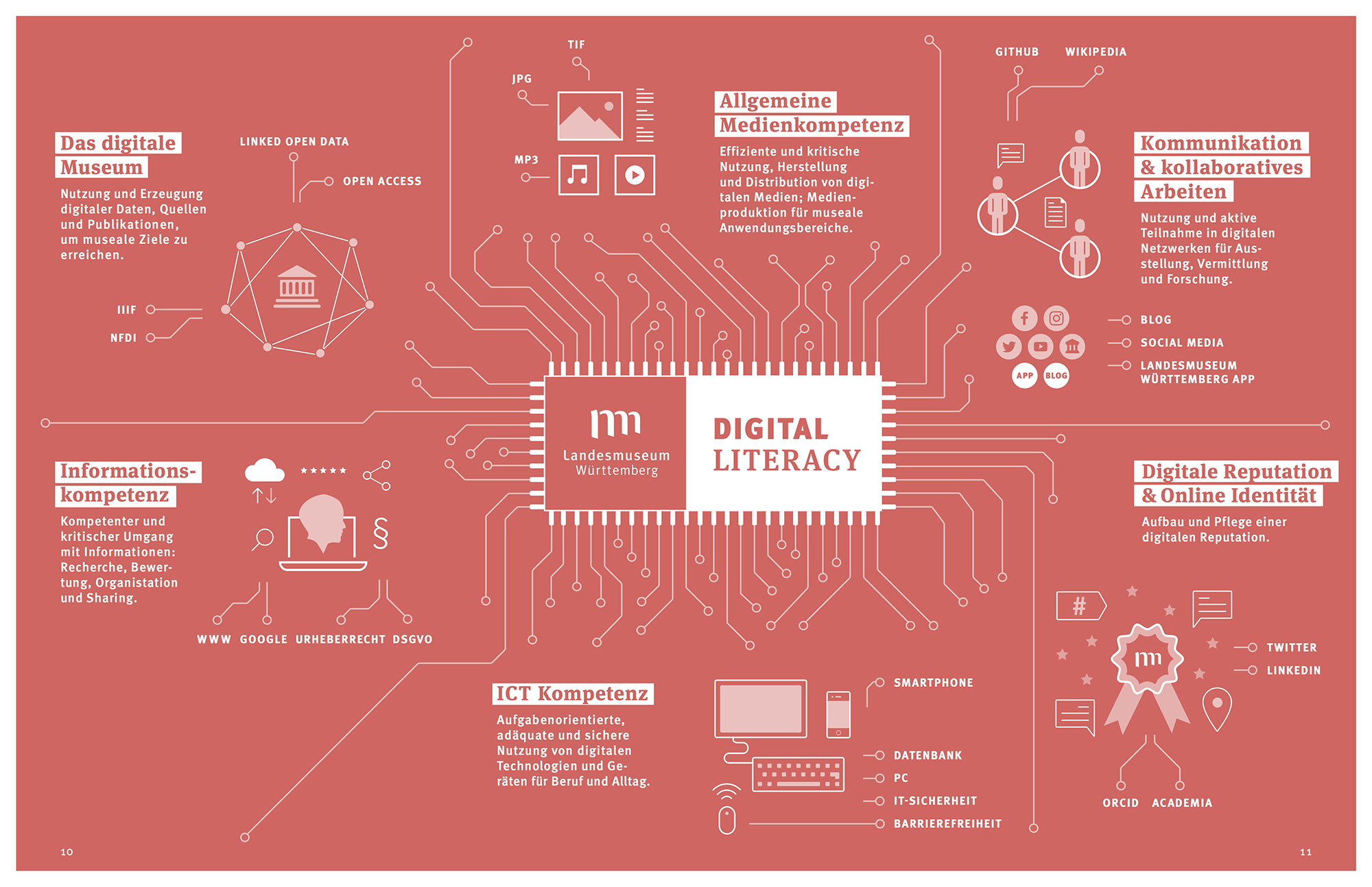 Digital Literacy (Landesmuseum Württemberg)