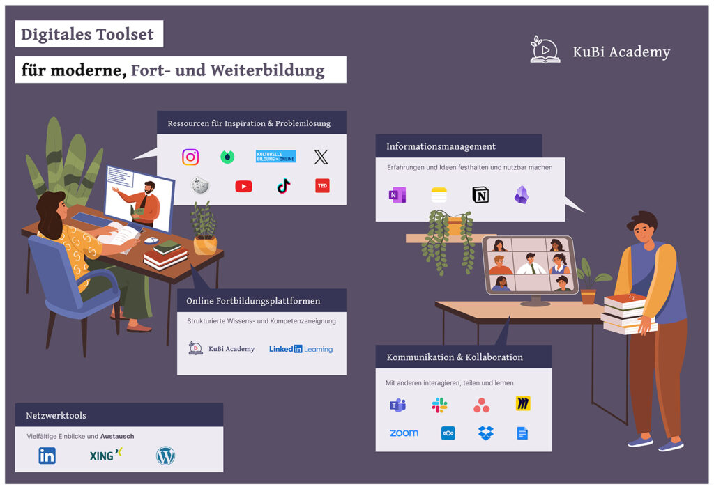 Dieses Bild zeigt das “Digitale Toolset für moderne, Fort- und Weiterbildung” der KuBi Academy. Es illustriert verschiedene Ressourcen und Plattformen für Inspiration, Informationsmanagement, Online-Fortbildung, Netzwerkarbeit sowie Kommunikation und Kollaboration. Tools wie LinkedIn, Notion, Zoom und TED werden vorgestellt, um effektives Lernen und Zusammenarbeit zu fördern.